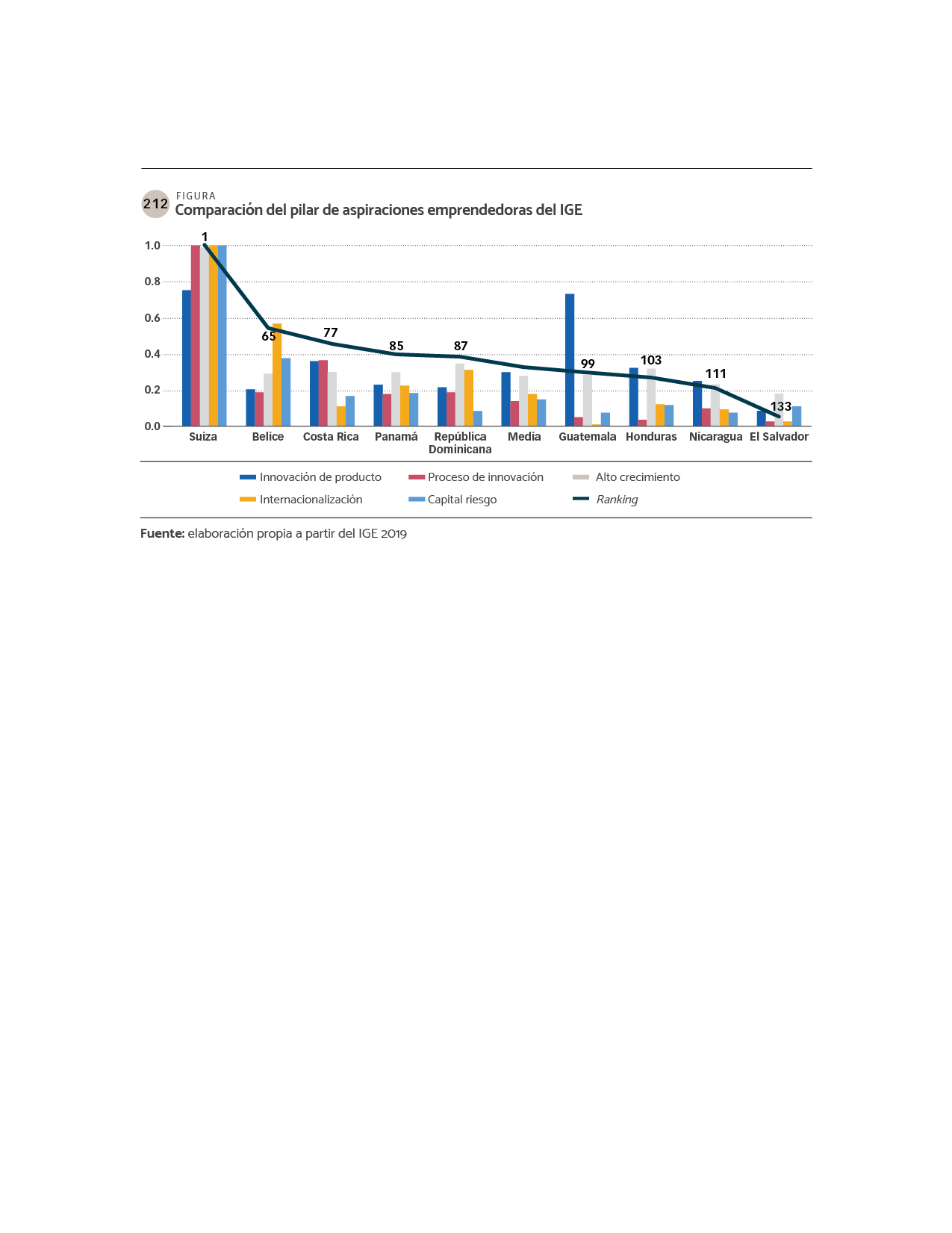 DATOS Comparación del pilar de aspiraciones emprendedoras del IGE.