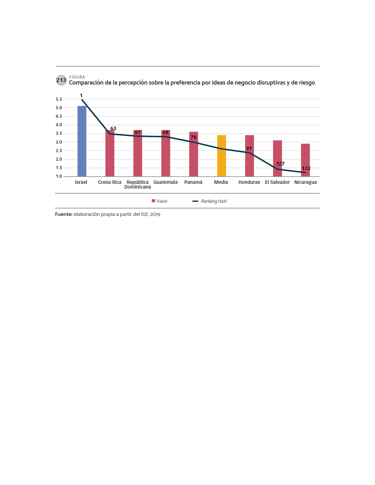 DATOS Comparación de la percepción sobre la preferencia por ideas de negocio disruptivas y de riesgo.