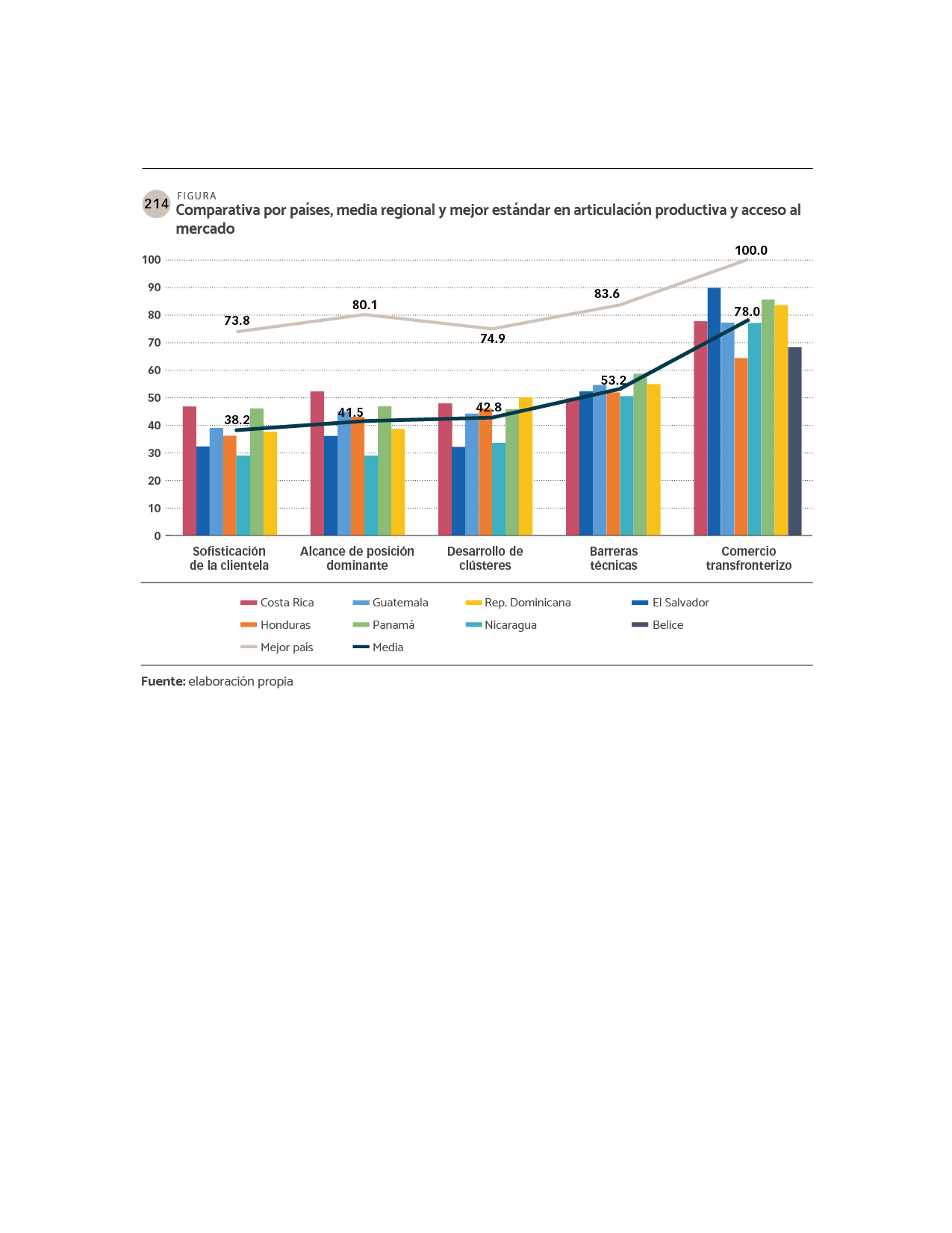 DATOS Comparativa por países, media regional y mejor estándar en articulación productiva y acceso al mercado