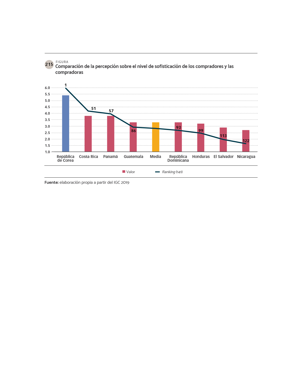 DATOS Comparación de la percepción sobre el nivel de sofisticación de los compradores y las compradoras.