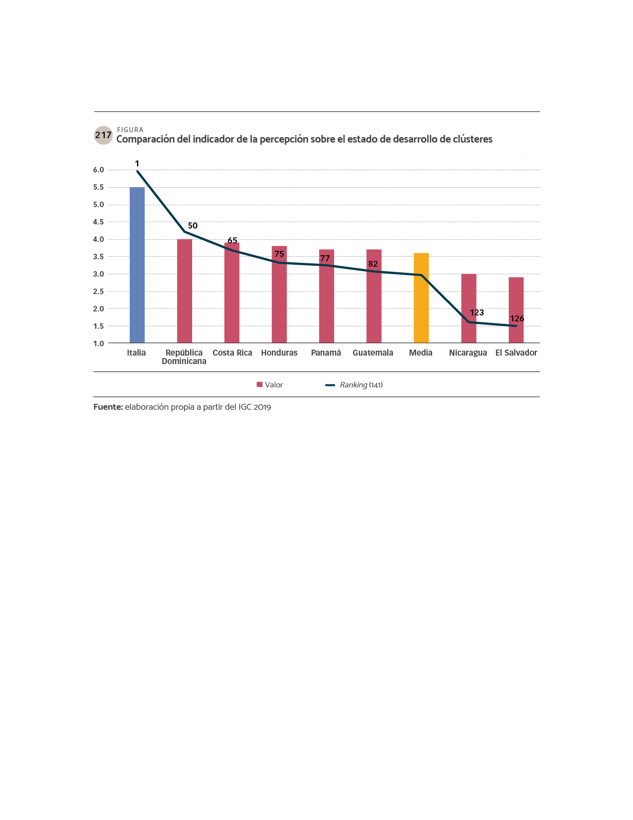 DATOS Comparación del indicador de la percepción sobre el estado de desarrollo de clústeres.