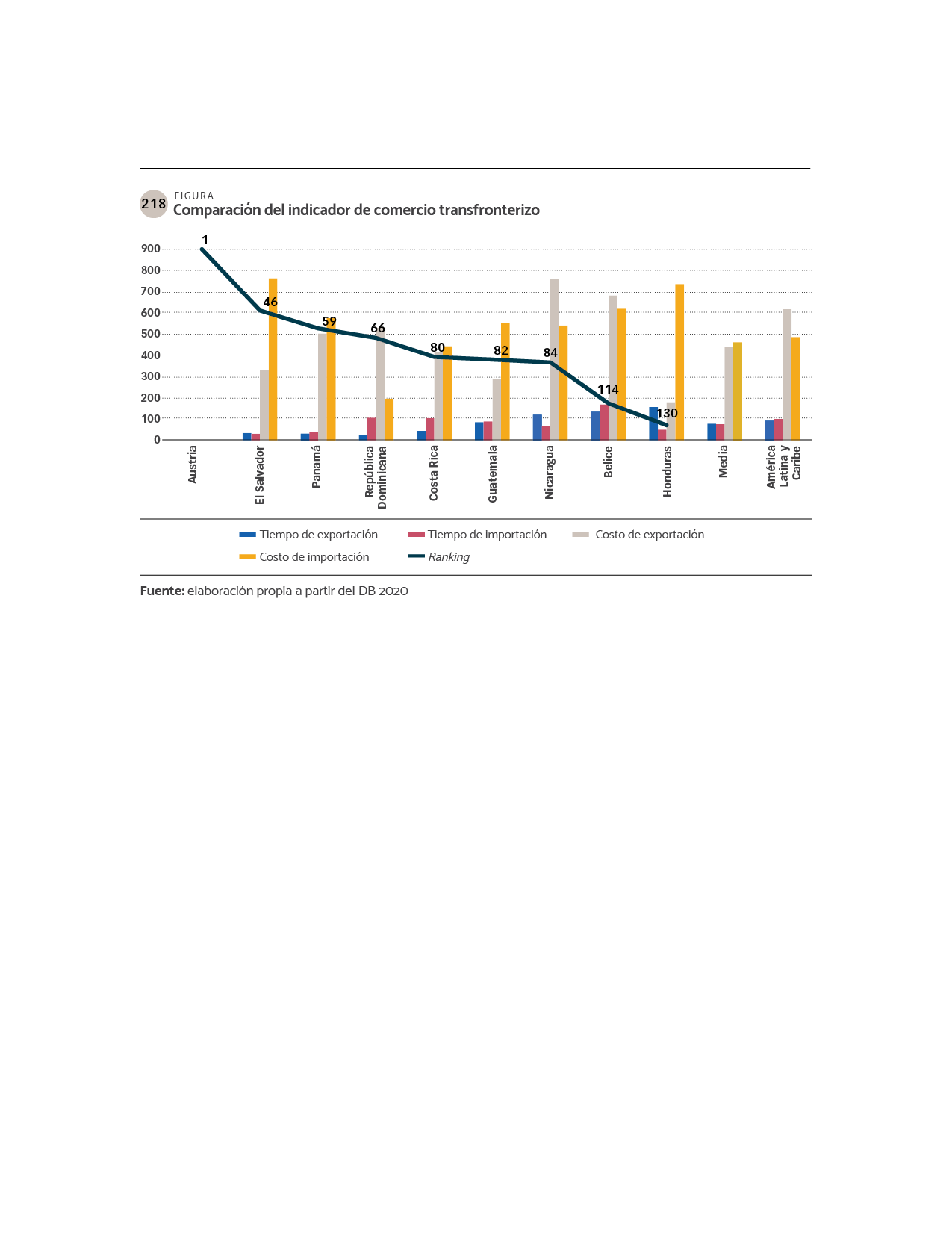 DATOS Comparación del indicador de comercio transfronterizo.