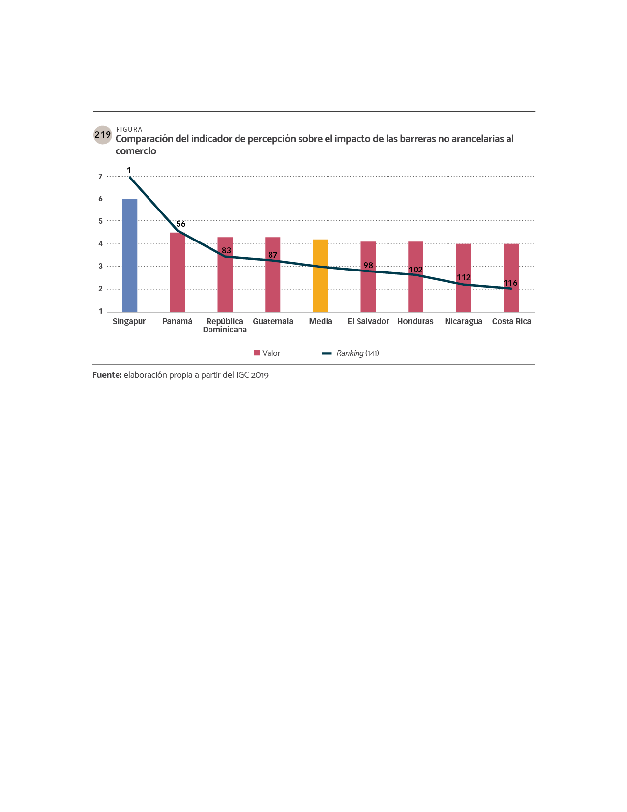 DATOS Comparación del indicador de percepción sobre el impacto de las barreras no arancelarias al comercio..