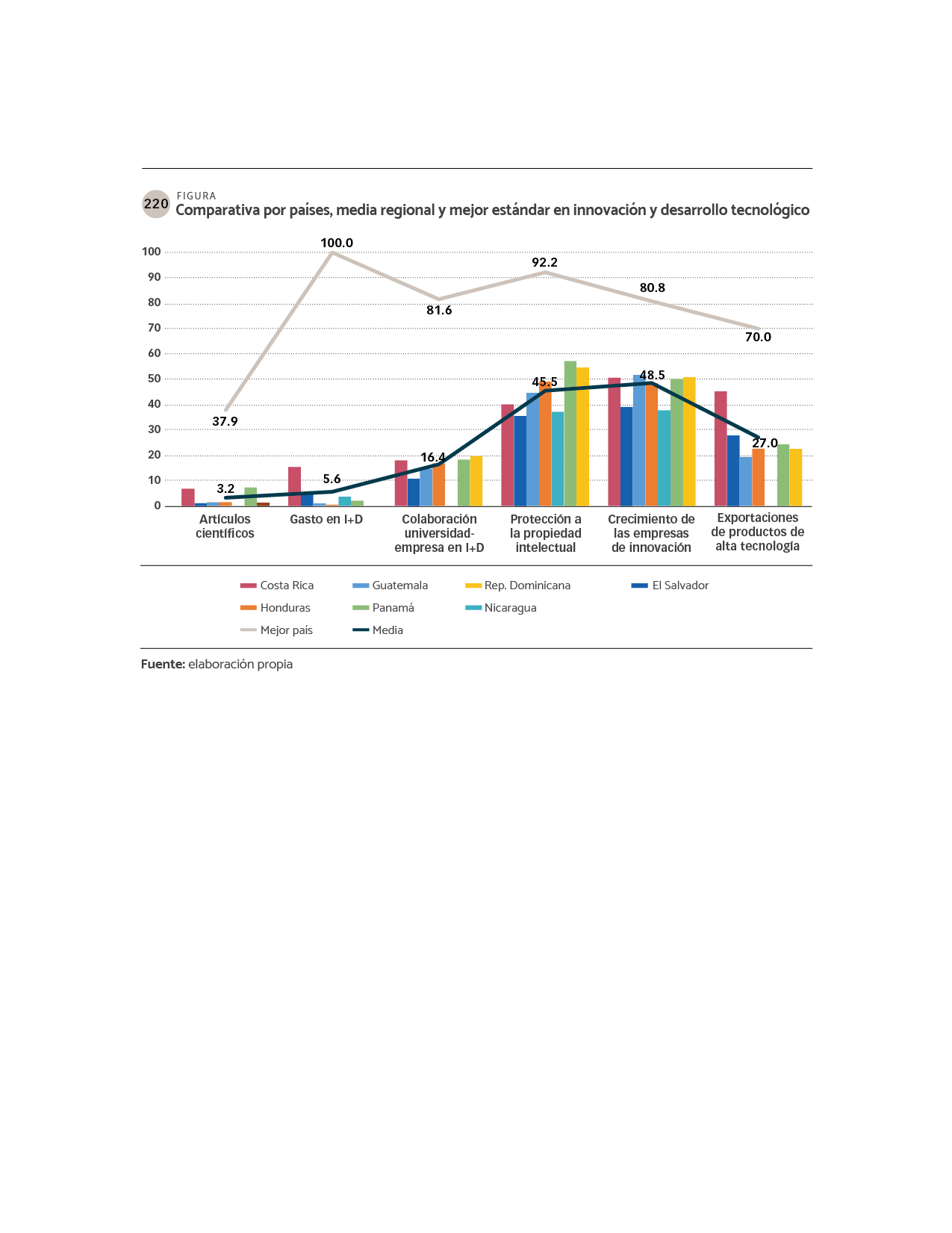 DATOS Comparativa por países, media regional y mejor estándar en innovación y desarrollo tecnológico..