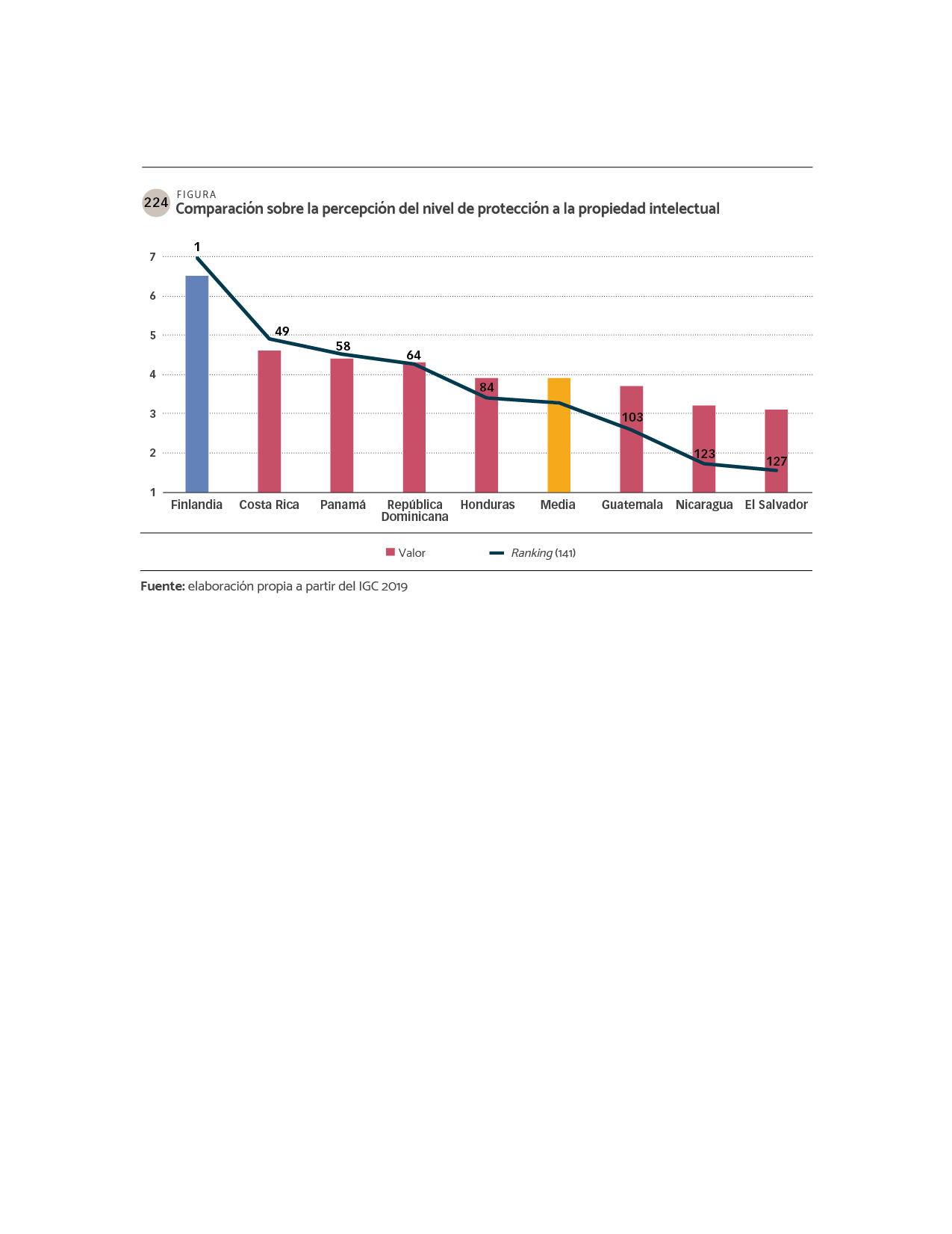 DATOS Comparación sobre la percepción del nivel de protección a la propiedad intelectual..