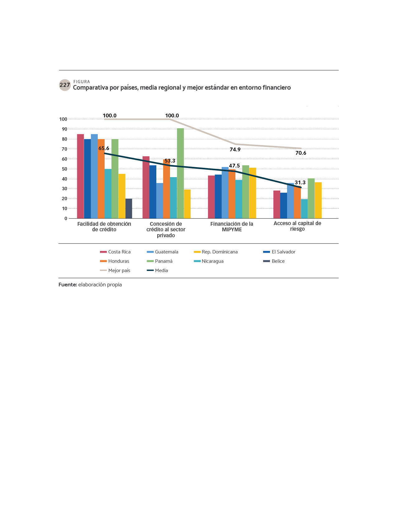 DATOS Comparativa por países, media regional y mejor estándar en entorno financiero.