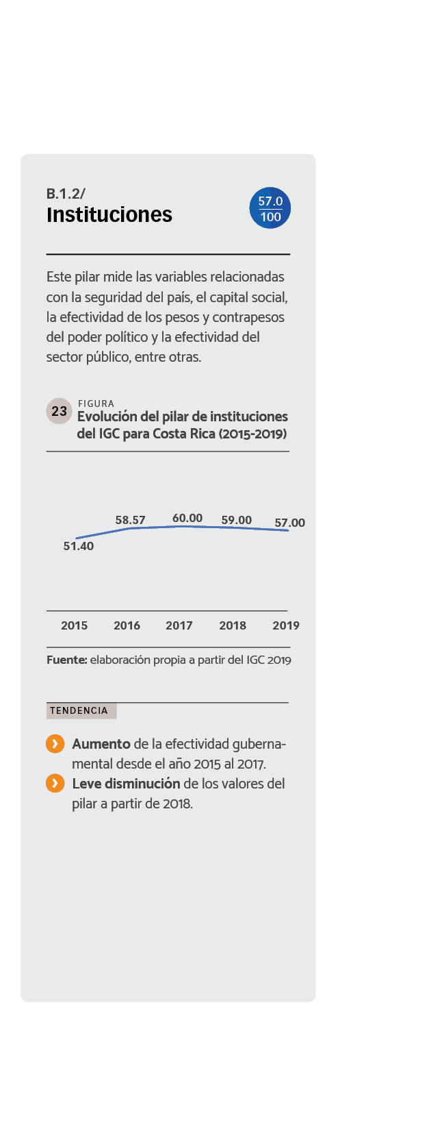 DATOS Evolución del pilar de instituciones del IGC para Costa Rica (2015-2019).