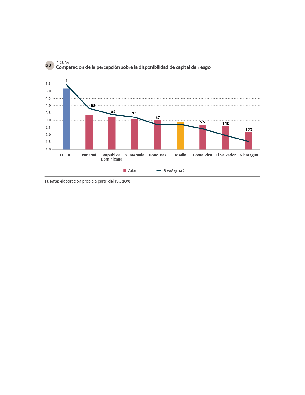 DATOS Comparación de la percepción sobre la disponibilidad de capital de riesgo.