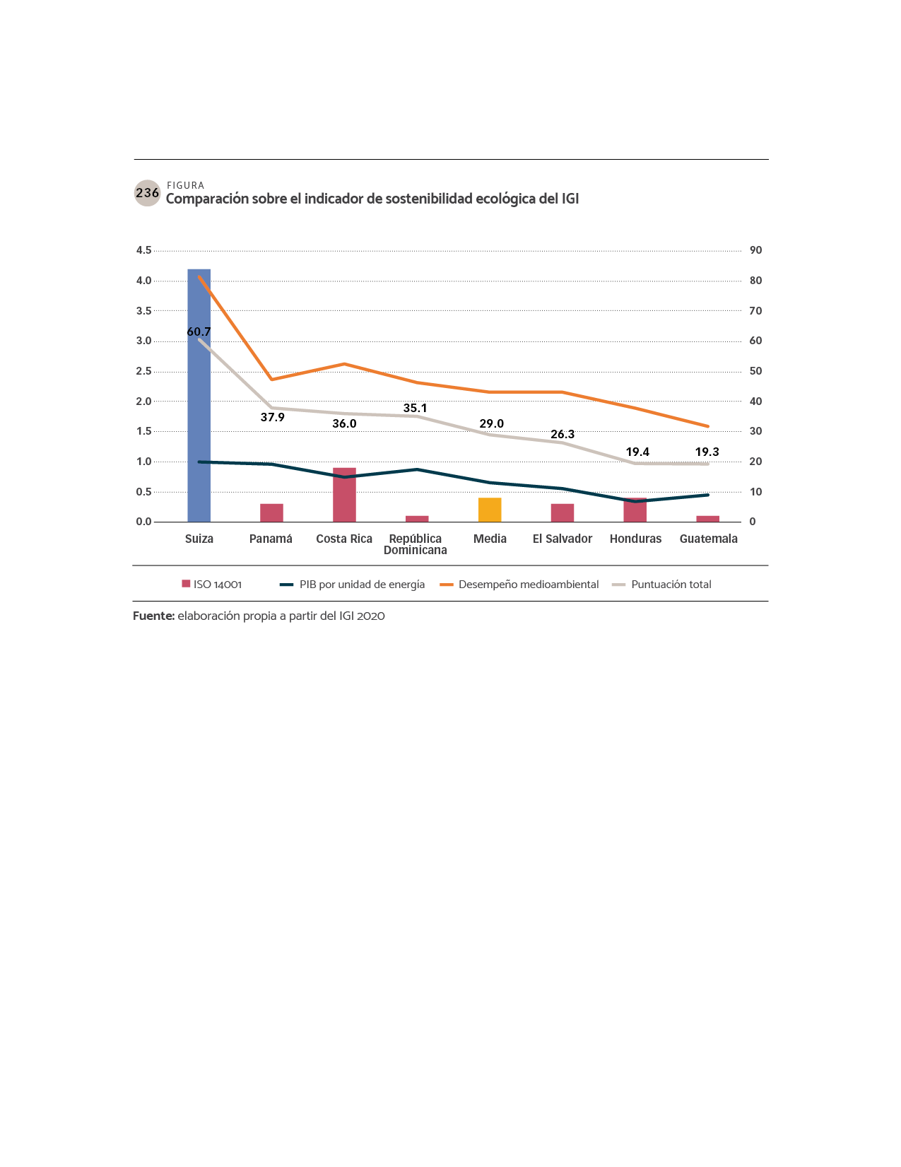 DATOS Comparación sobre el indicador de sostenibilidad ecológica del IGI.