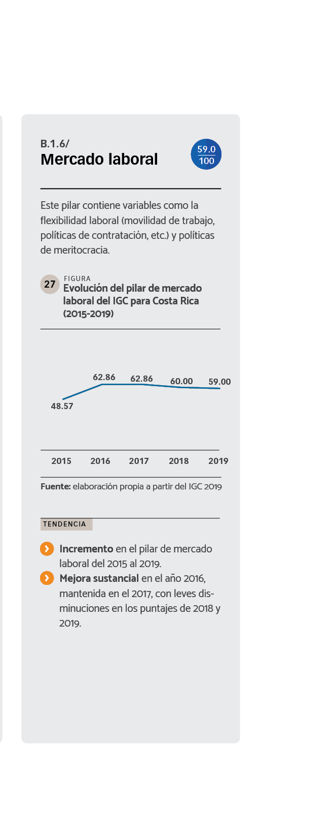 DATOS Evolución del pilar de mercado laboral del IGC para Costa Rica (2015-2019).