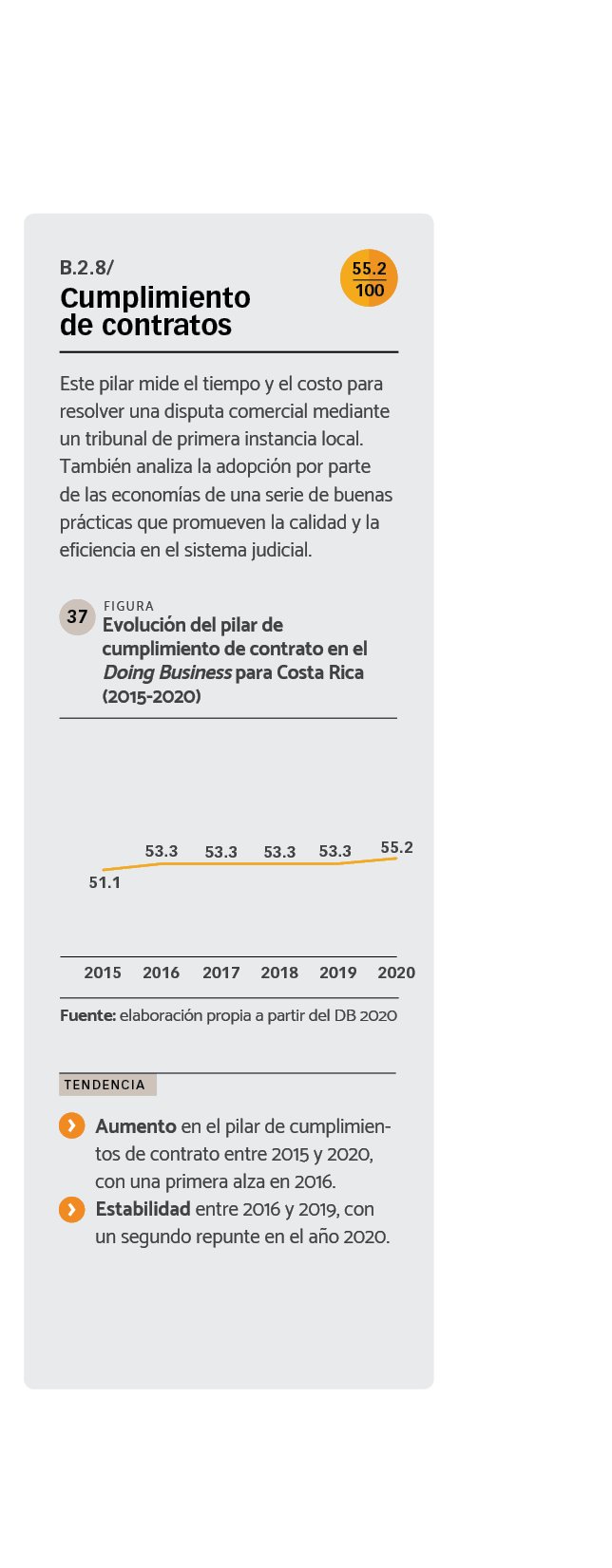 DATOS Evolución del pilar de cumplimiento de contrato en el Doing Business para Costa Rica (2015-2020)