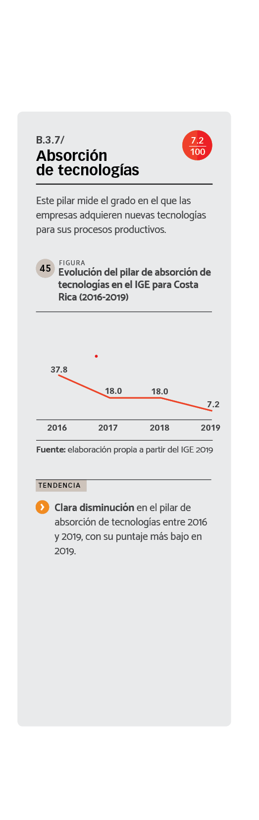 DATOS Evolución del pilar de absorción de tecnologías en el IGE para Costa Rica (2016-2019).