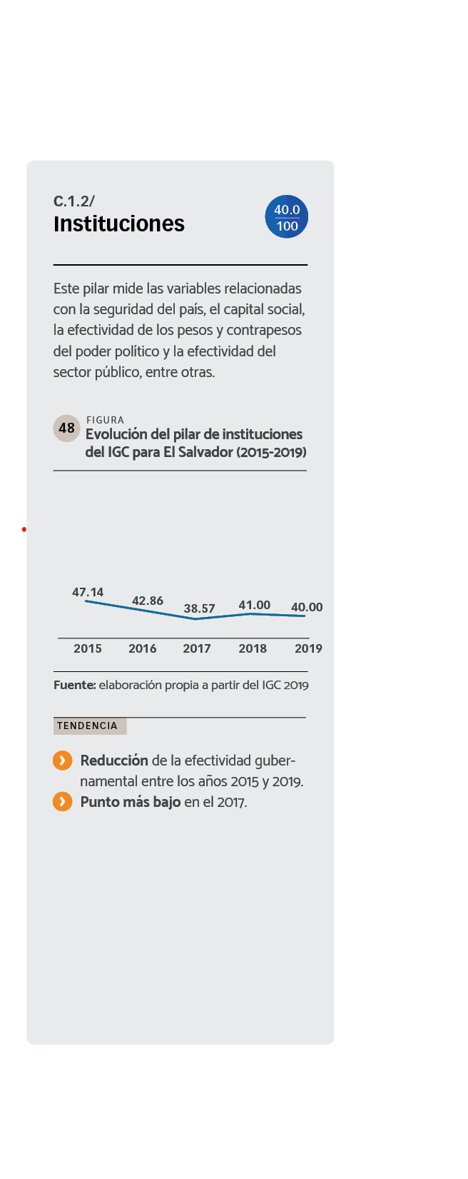 DATOS Evolución del pilar de instituciones del IGC para El Salvador (2015-2019)