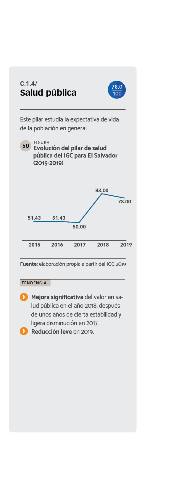 DATOS Evolución del pilar de salud pública del IGC para El Salvador (2015-2019).