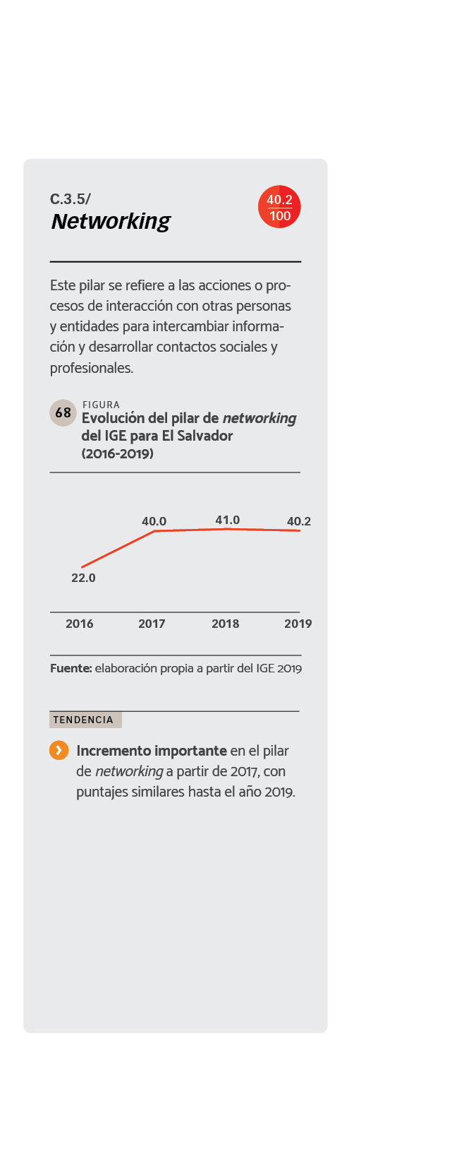 DATOS Evolución del pilar de networking del IGE para El Salvador (2016-2019).