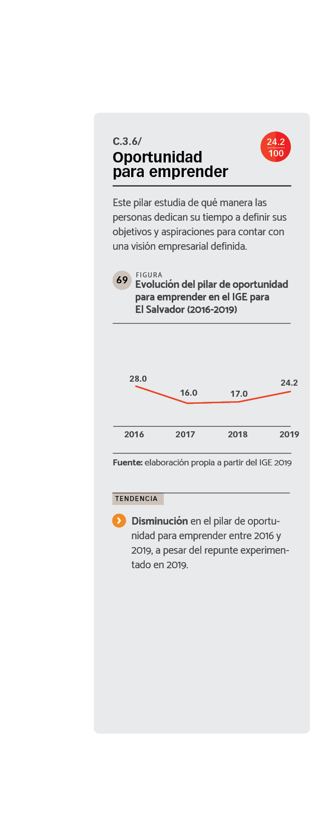 DATOS Evolución del pilar de oportunidad para emprender en el IGE para El Salvador (2016-2019).