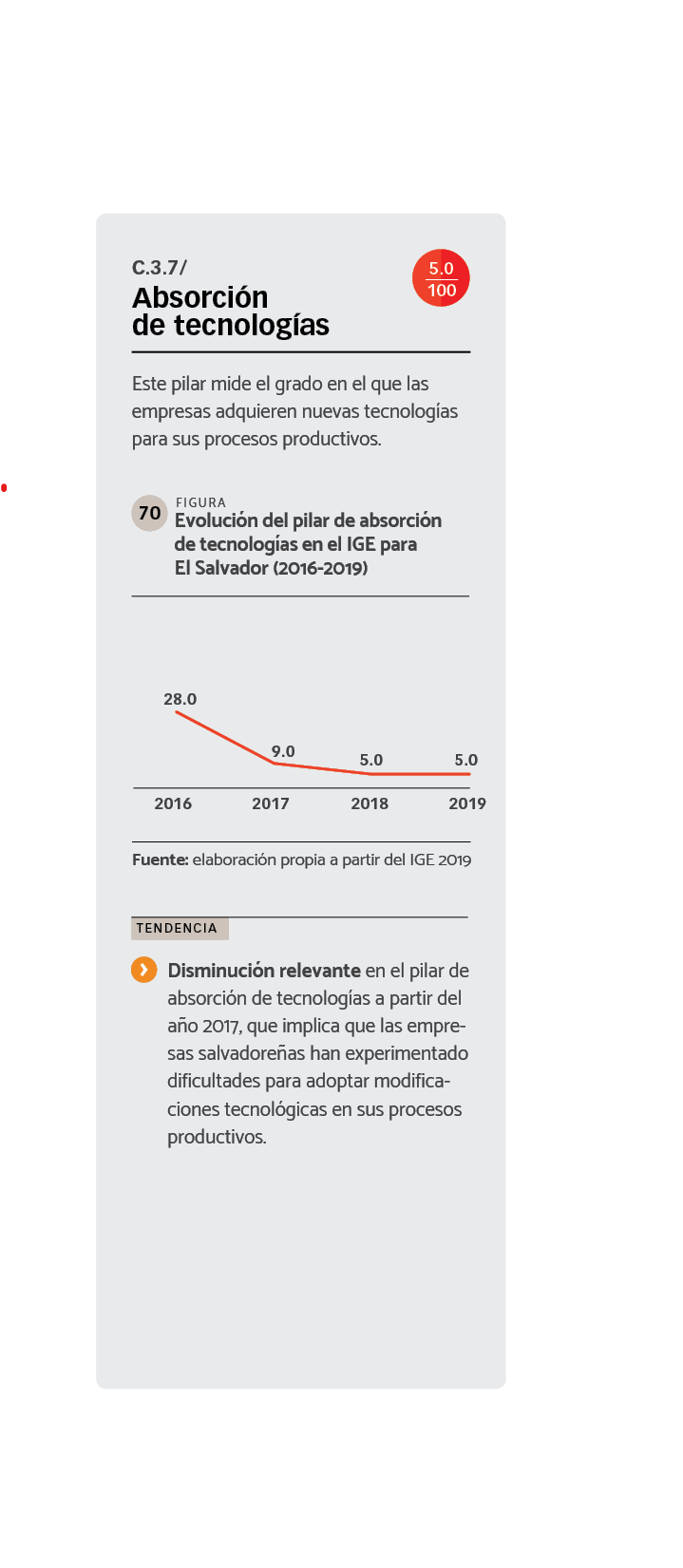 DATOS Evolución del pilar de absorción de tecnologías en el IGE para El Salvador (2016-2019).