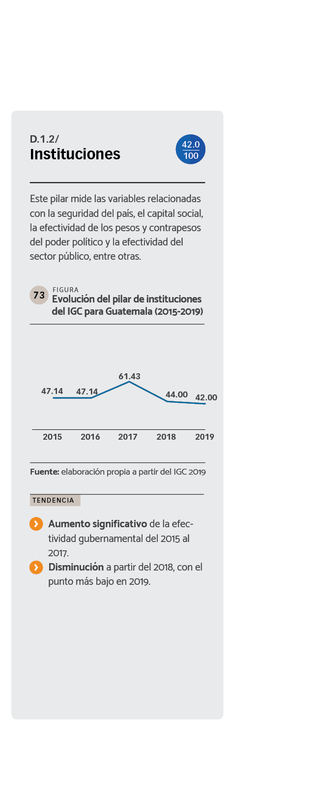 DATOS Evolución del pilar de instituciones del IGC para Guatemala (2015-2019)