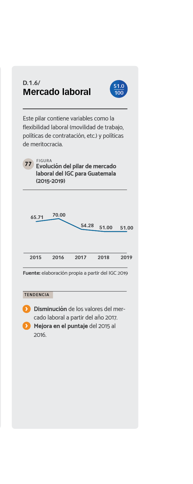 DATOS Evolución del pilar de mercado laboral del IGC para Guatemala (2015-2019)