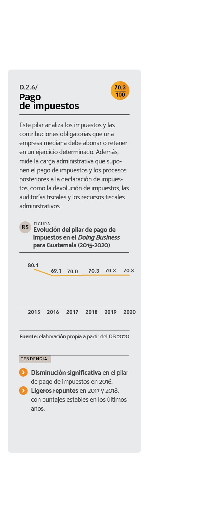 DATOS Evolución del pilar de pago de impuestos en el Doing Business para Guatemala (2015-2020).