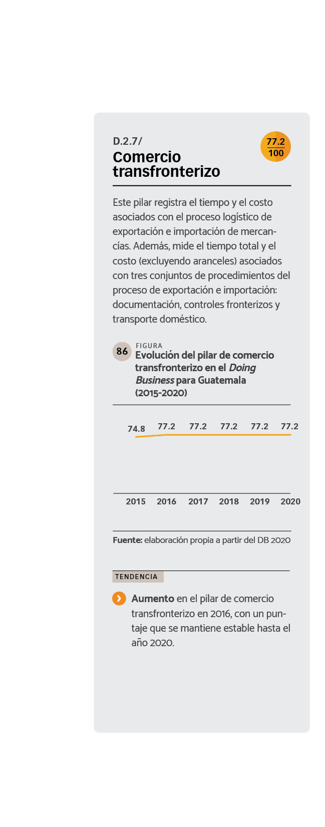 DATOS Evolución del pilar de comercio transfronterizo en el Doing Business para Guatemala (2015-2020).