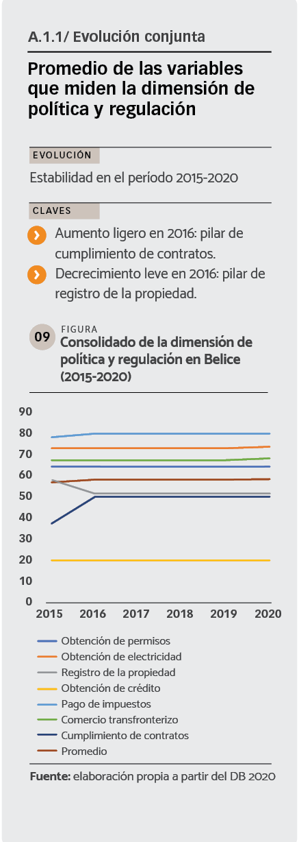 DATOS Consolidado de la dimensión de política y regulación en Belice (2015-2020).