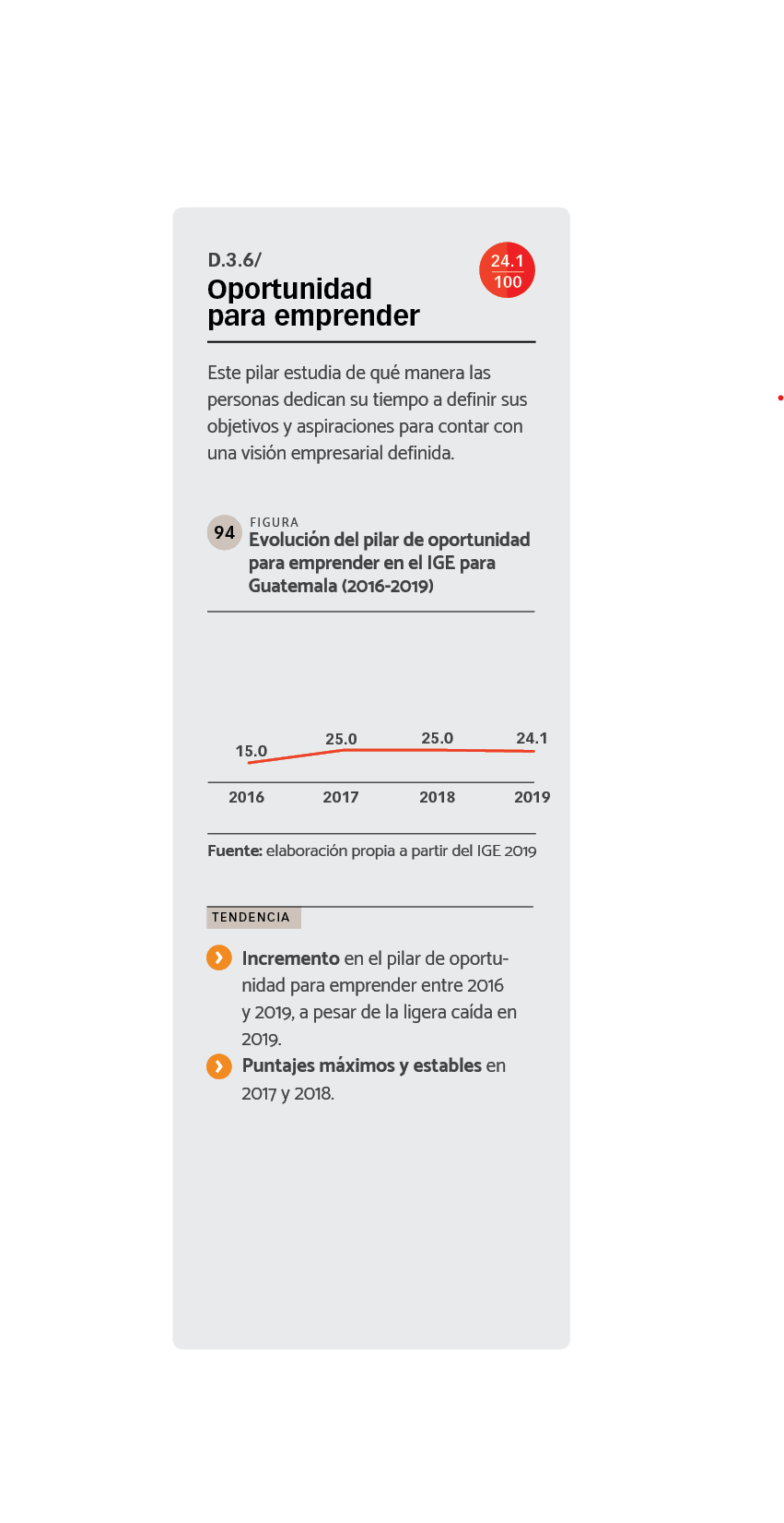 DATOS Evolución del pilar de oportunidad para emprender en el IGE para Guatemala (2016-2019).