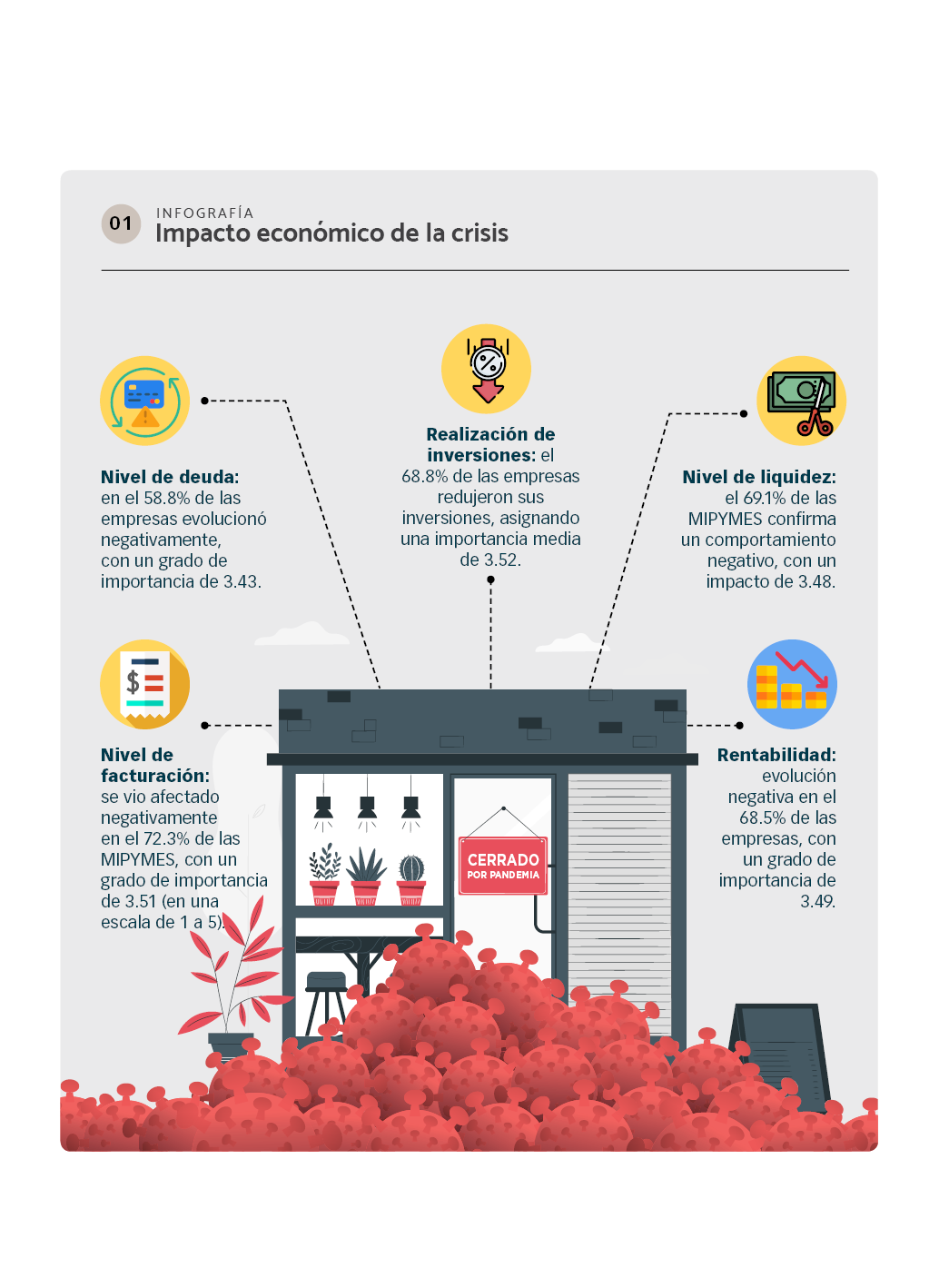 INFOGRAFÍA ¿Cuáles fueron los mayores impactos económicos de la crisis provocada por la pandemia en la mipymes de Centroamérica?