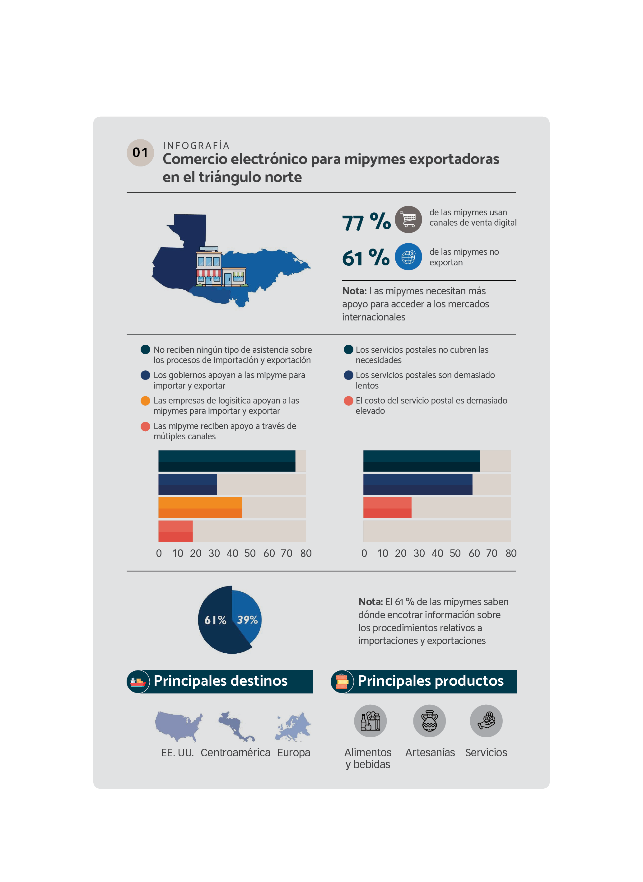 INFOGRAFÍA Comercio electrónico para mipymes exportadoras en el Triángulo Norte