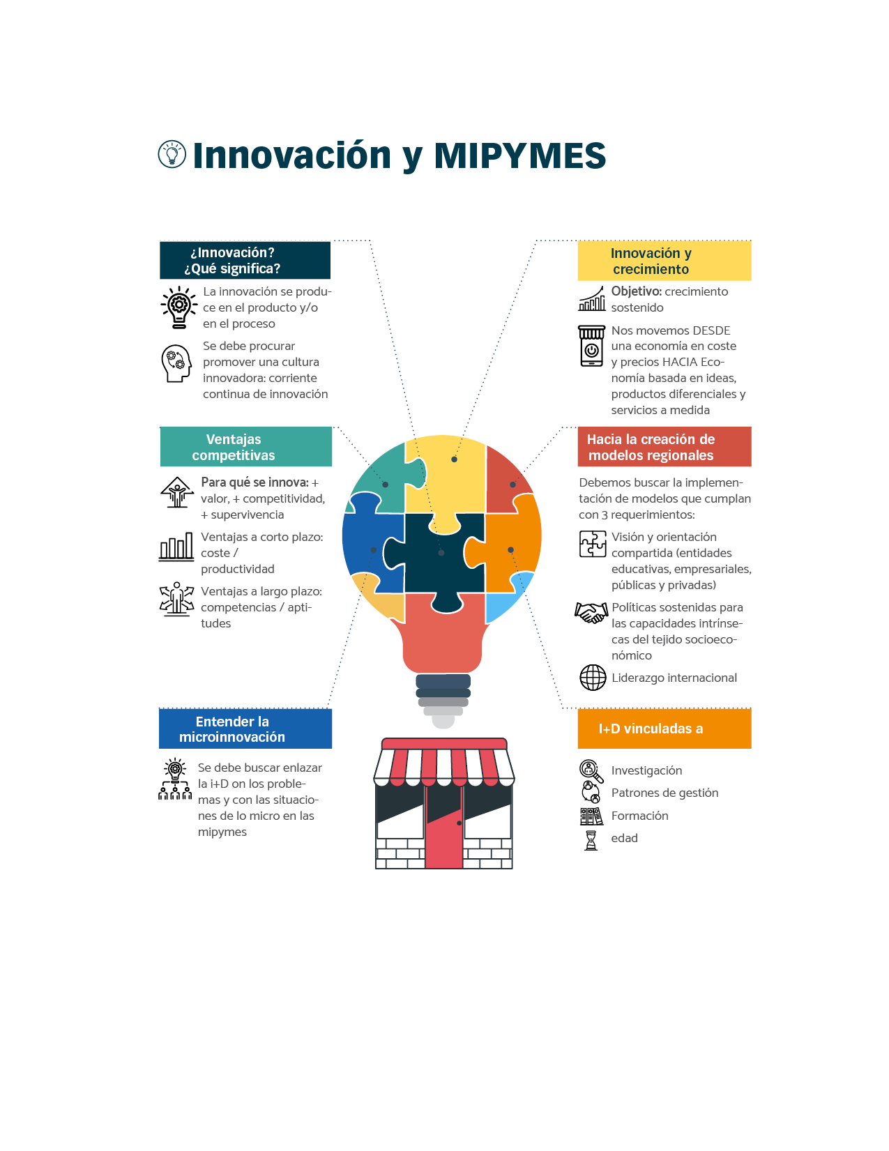 INFOGRAFÍA     Las implicaciones de la Innovación para las mipymes en la Región Sica