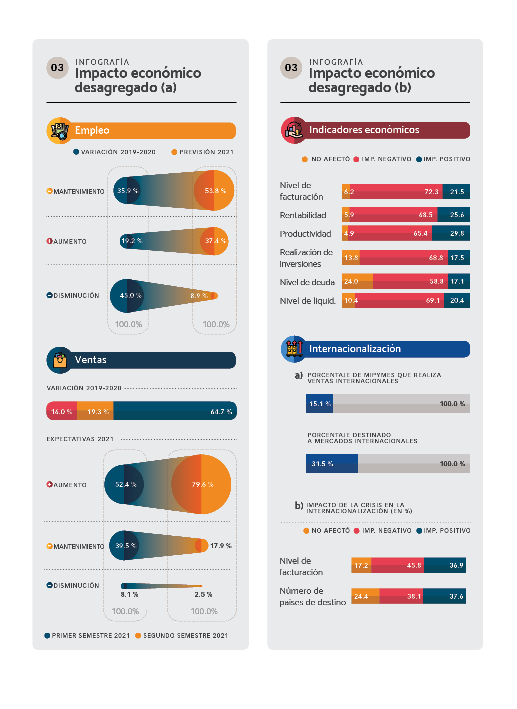 INFOGRAFÍA ¿ Cuál fue el impacto de la pandemia en las ventas, el empleo, la internacionalización y los indicadores económicos?