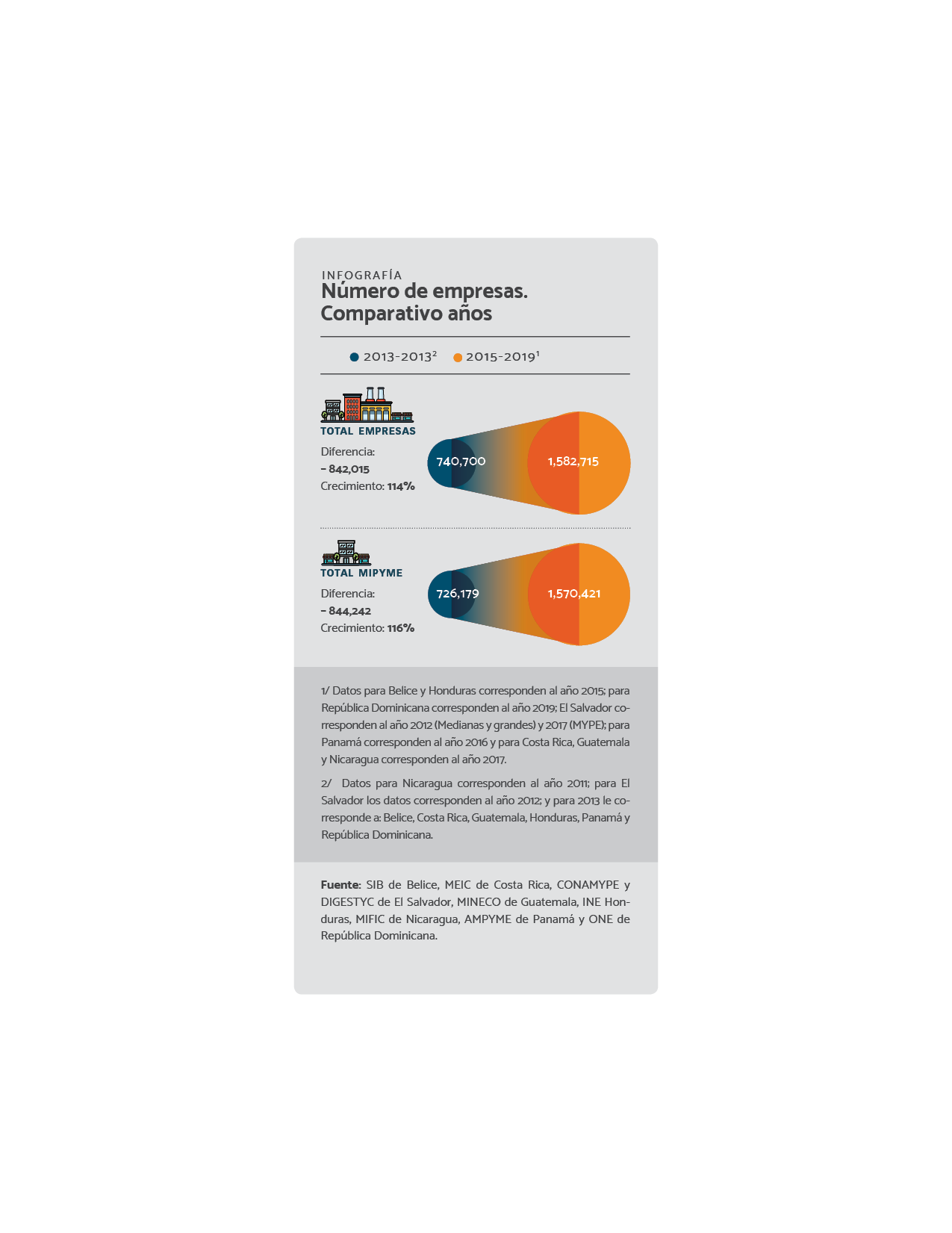 DATOS Comparativo por años del número de empresas y el de mipymes en la región SICA