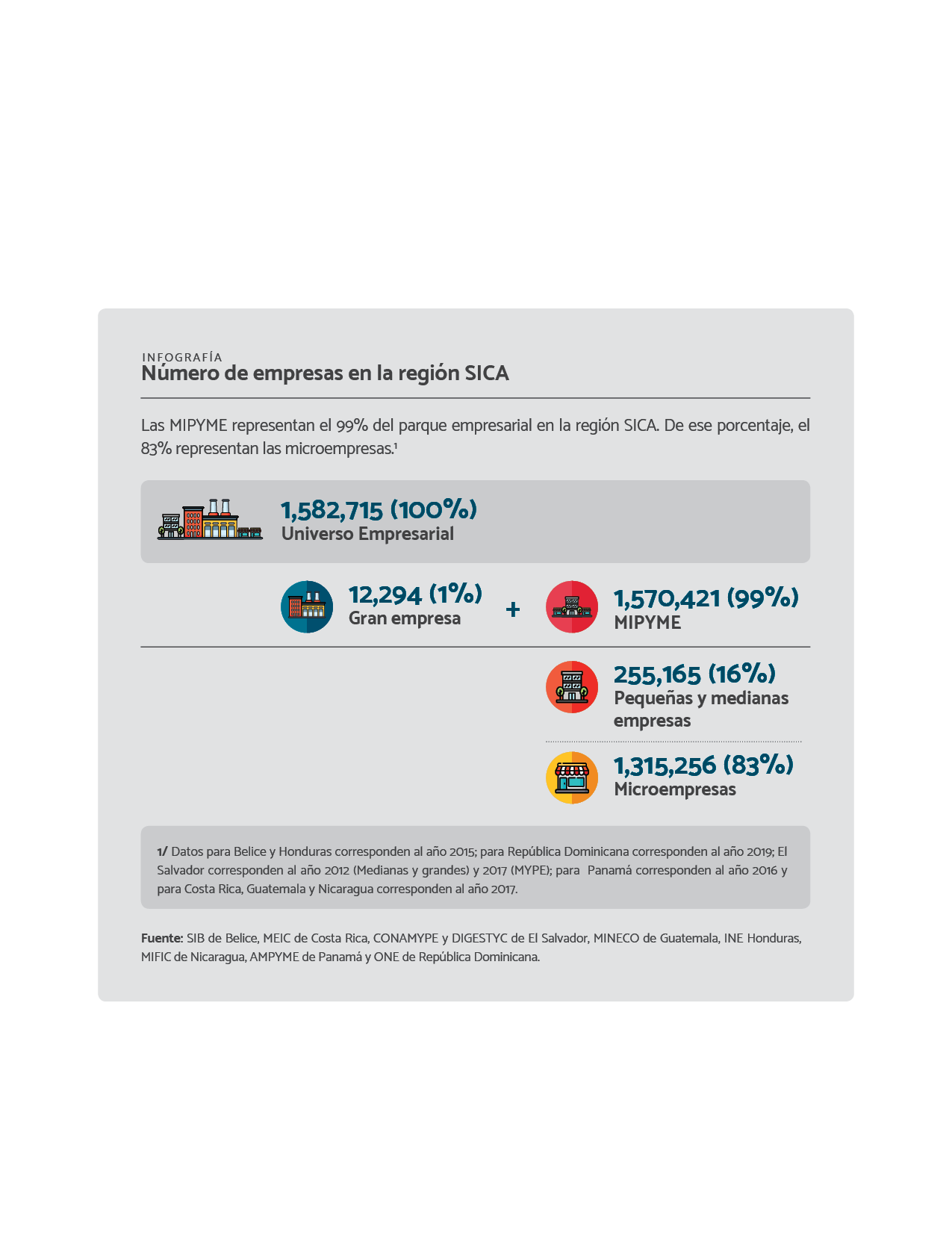 DATOS Universo empresarial en la región SICA